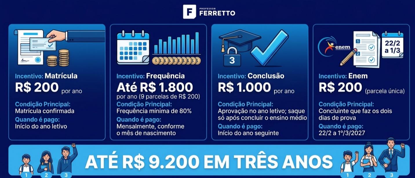 Quadro com os quatro incentivos do Pé-de-Meia, matrícula, frequência, conclusão e Enem, que somam até R$ 9.200 ao longo do ensino médio