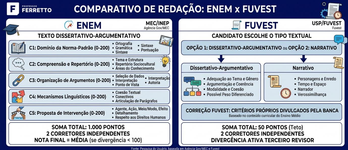 Quadro comparando a redação do Enem, com cinco competências, e a da Fuvest, com opção entre texto dissertativo e narrativo