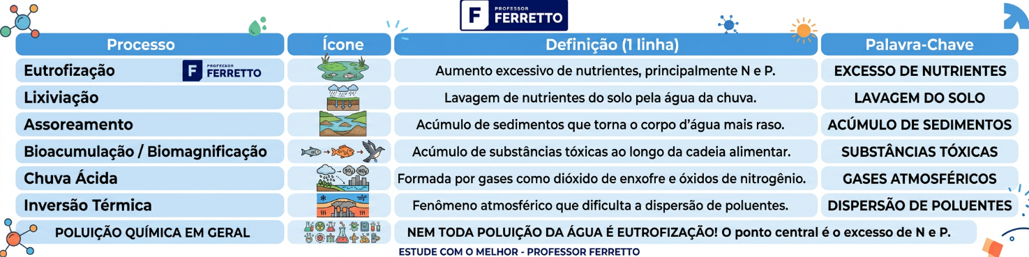 Quadro comparando eutrofização com lixiviação, assoreamento, bioacumulação, chuva ácida e inversão térmica